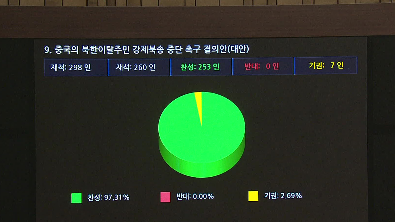 “탈북민보다 북한 정권에 공감”…‘결의안 기권 투표’ 놓고 ‘시끌’