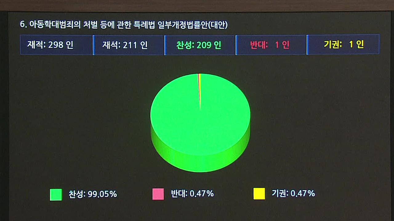 ‘정당한 생활지도’ 교사 아동학대 처벌 못 해…개정안 본회의 통과