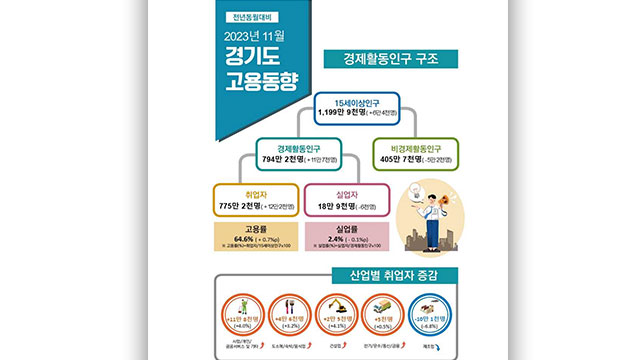 경인지역 취업자수 지난해 대비 12만 8천 명 증가