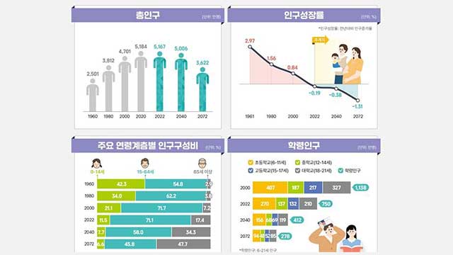 “50년 뒤 4,000만 명 깨진다”…외국인 유입은 증가