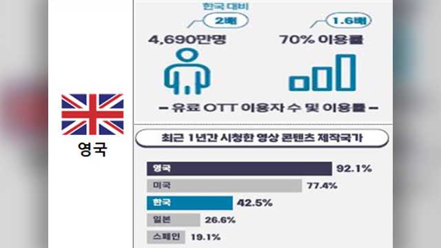 한국산 콘텐츠, 해외 OTT 시청자가 많이 본 콘텐츠 3위