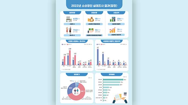 ‘젊은 자영업자’ 1년 전보다 증가…“나만의 사업 경영하고 싶어서”