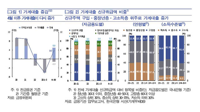 가계·기업 빚 GDP 227% ‘사상 최대’…금융불안지수도 상승