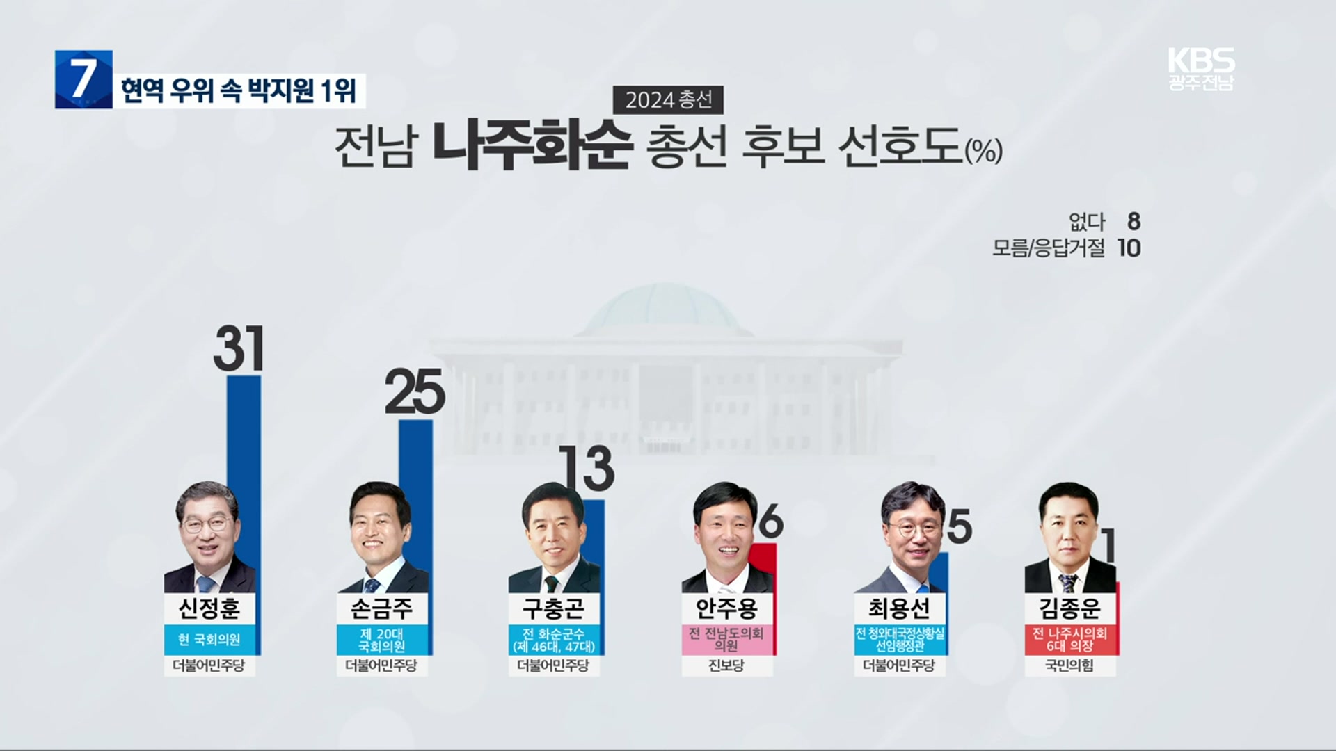 [KBS광주 여론조사] 신정훈-손금주 접전…박지원 1위