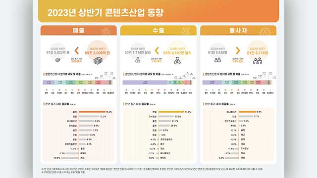 지난해 상반기 국내 콘텐츠 ‘매출·수출’ 회복세 뚜렷