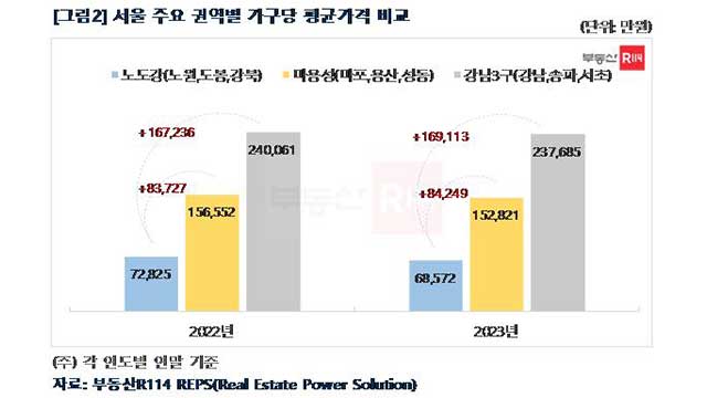 지난해 ‘노도강·금관구’ 아파트값 뚝…강남과 격차 더 벌어져