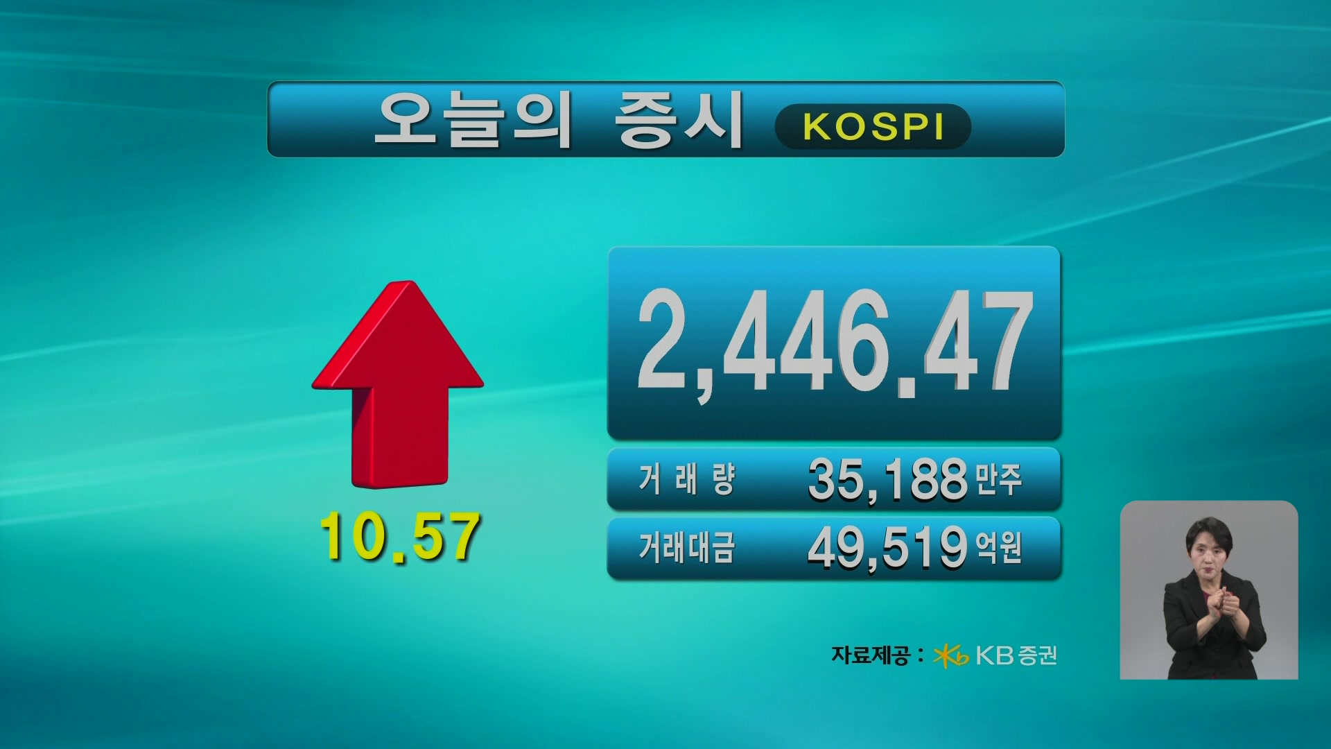 코스피 2,446.47 코스닥 842.76