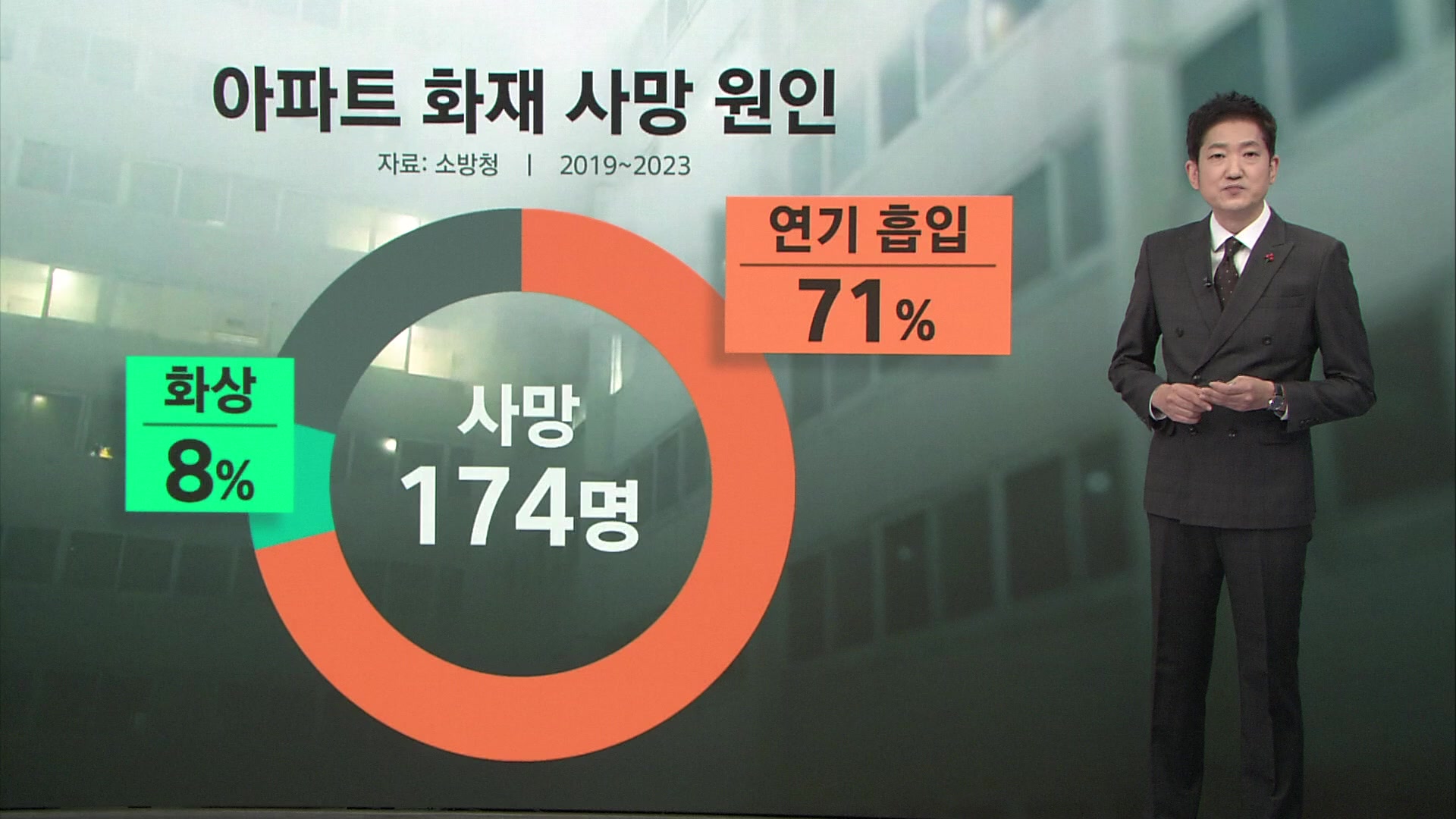 아파트 화재 사망자 70% ‘연기 흡입’…살펴서 대피