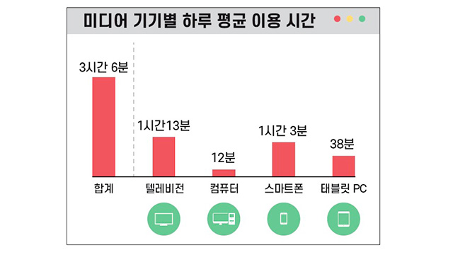 “국내 3∼4세 어린이, WHO 권고보다 스마트폰 등 3배 이상 많이 봐”