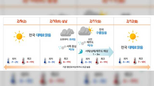 설 연휴 “한파 없어”… 설날 서쪽지역에 비나 눈