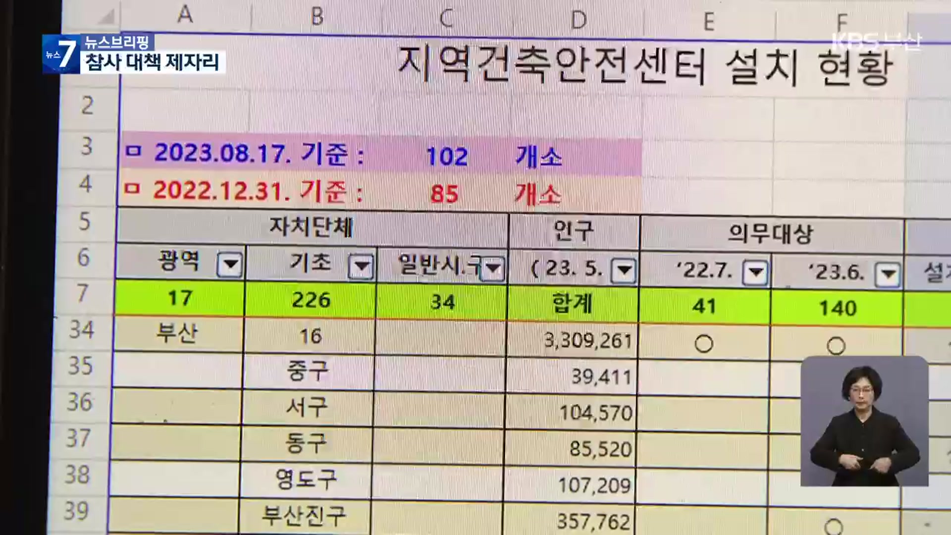 참사 막자더니…부산 ‘지역건축안전센터’ 70% 미설치