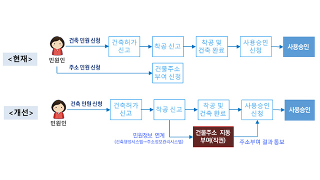 올 하반기부터 신축 건축물 도로명 주소 자동 부여