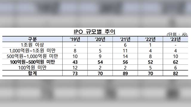 지난해 IPO 건수·청약 경쟁률 모두↑…“상장 후 주가 하락 유의해야”