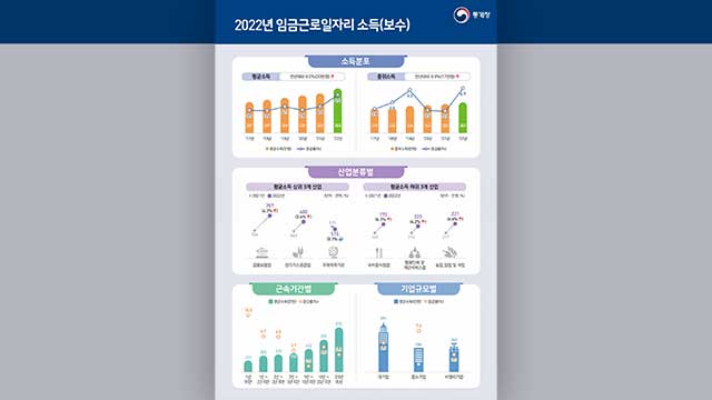 2022년 임금근로자 평균 소득 353만 원…“1위는 금융·보험”