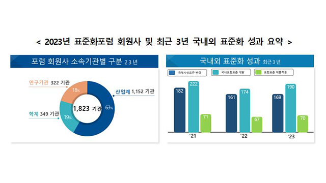 과기정통부, AI 네트워크 등 30개 ICT 표준화포럼 지원