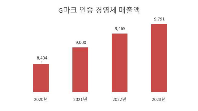 경기 ‘G마크 농수축산물’ 매출, 코로나 이전 수준 회복