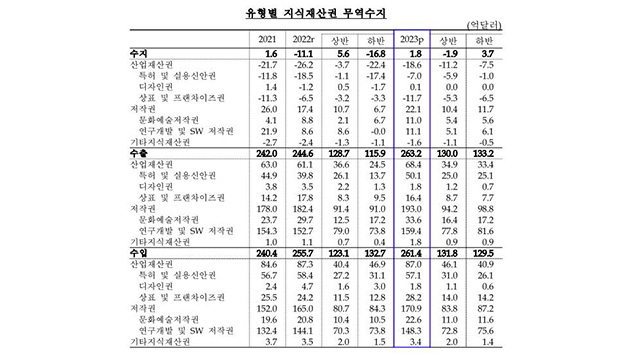 “저작권 무역수지 11년 연속 흑자…K콘텐츠의 힘”