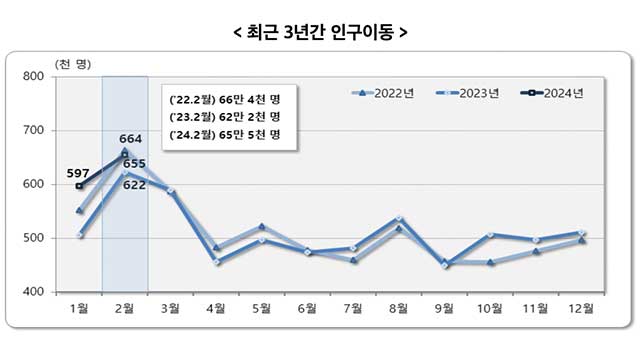 지난 달 인구이동 5.2%↑…“주택 거래량 증가 영향”