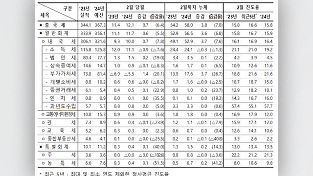 2월 국세수입 7천억 원 증가…4개월 만에 소득세 감소