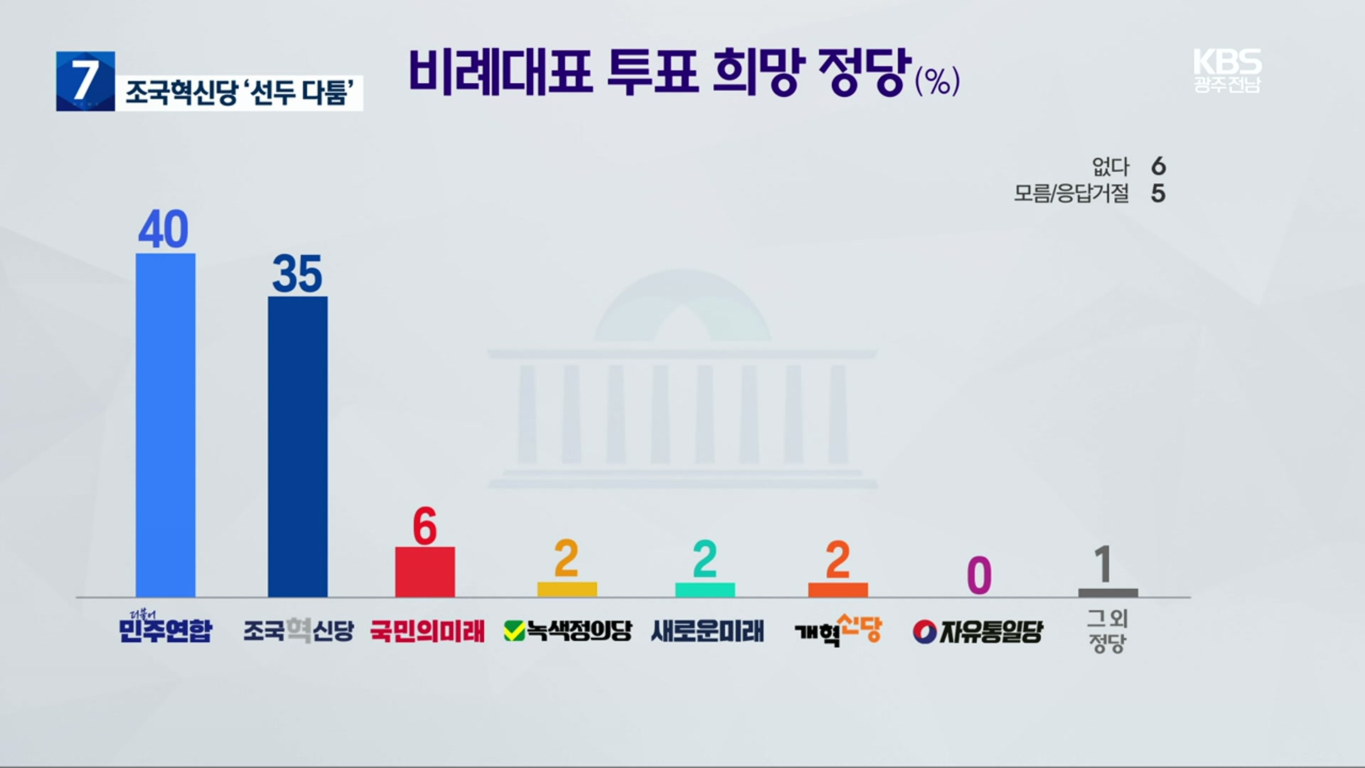 [총선/여론조사] 광주·전남, 더불어민주연합·조국혁신당 선두 다툼…총선 후 합당 48%