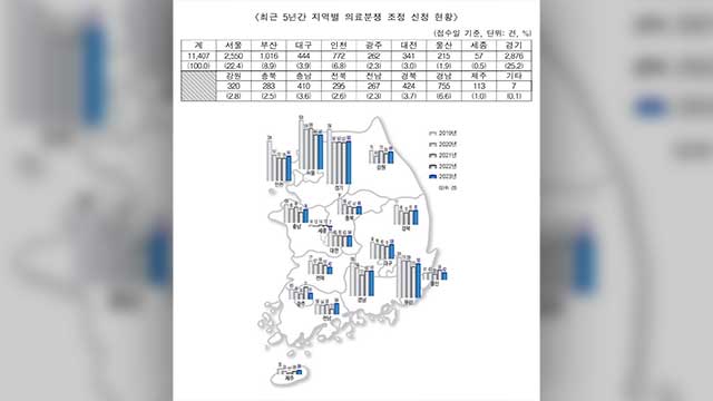 의료분쟁 조정 신청해도 3건 중 1건은 의사 거부로 ‘각하’