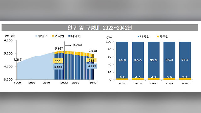 20년 뒤면 5%가 외국인…“올해부터 매년 5만여 명 유입”