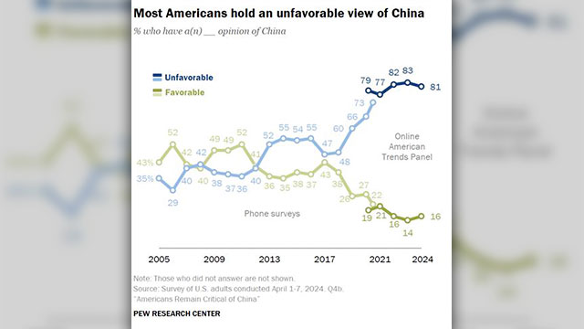 “미국인 5명 중 4명은 중국에 부정적…‘중국은 적’ 34%→42% 역대 최고”