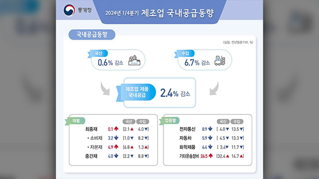 1분기 제조업제품 국내공급 2.4% 감소…3분기 연속 감소