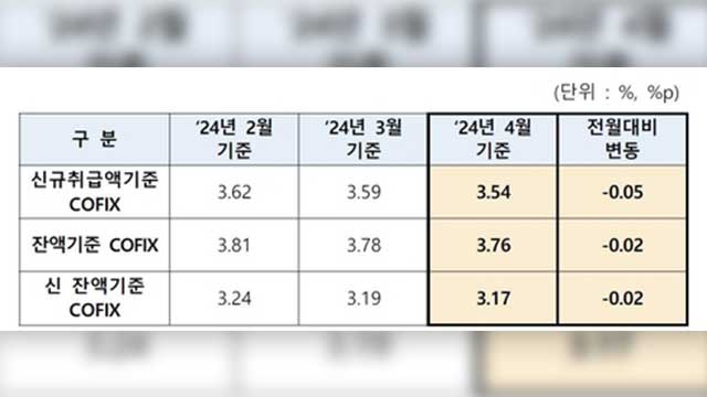 ‘주담대 기준’ 코픽스 4월 0.05%p↓…5달 연속 하락세