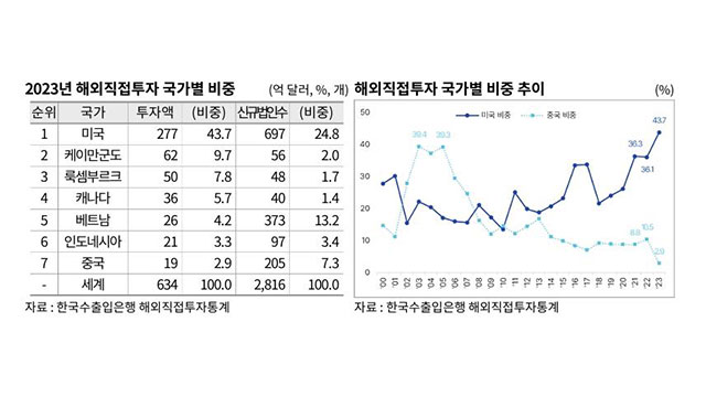 지난해 한국 해외직접투자 44%가 미국…반도체·배터리 영향