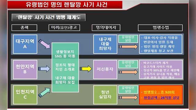 “유령법인 세워 26억 원 챙겨”…‘렌탈깡’ 일당들 44명 검거