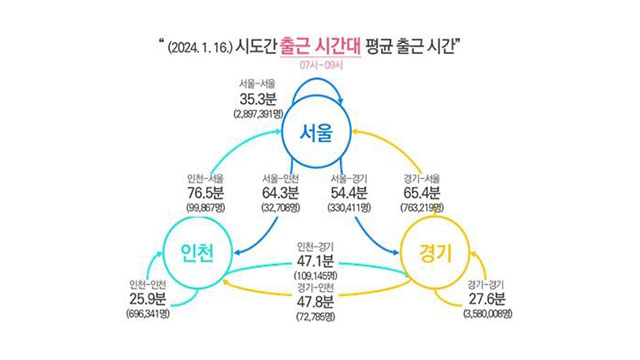 “수도권→서울 출근시간 평균 71분”…수도권 이동 데이터 공개