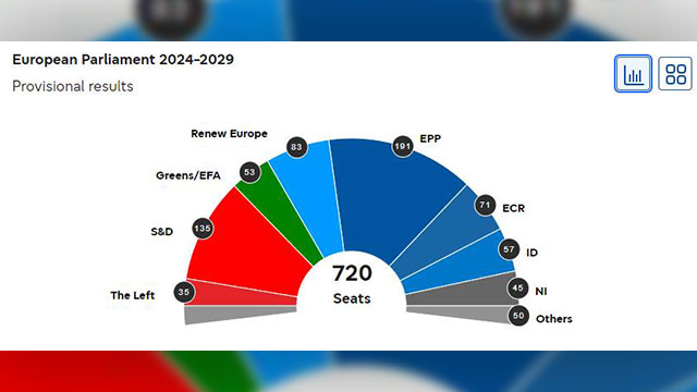 유럽의회 선거서 중도우파 1위 ‘사수’…극우 약진 예측