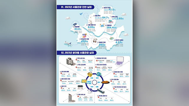 서울 방문 외국인 관광객, 평균 6일 체류·284만 원 소비