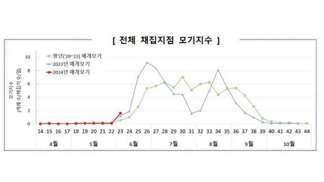 전국에 ‘말라리아’ 주의보…“기온 상승으로 활동 빨라져”