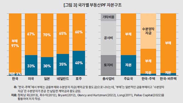 KDI “부동산 PF 자기자본비율 3% 불과…자본확충 제도 도입해야”