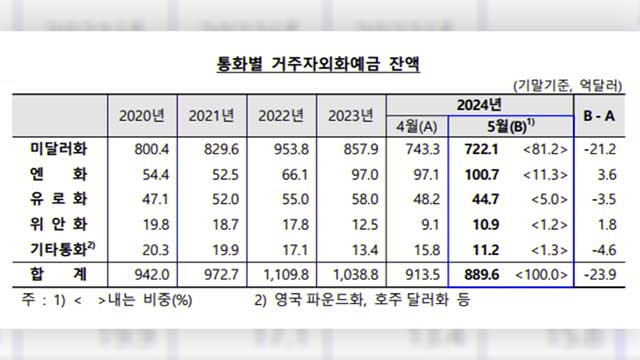 지난달 거주자 외화예금 23.9억 달러 감소…‘고환율’ 인식에 달러화 예금 줄어