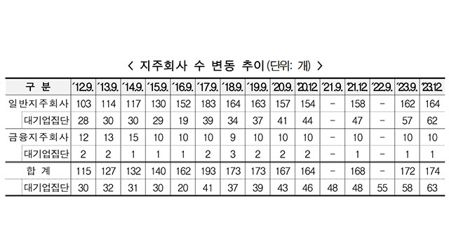 공정위, 대기업 지주회사 3곳, 부채비율 200% 넘겨