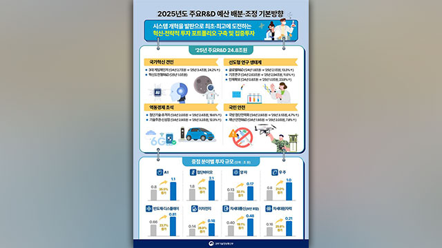 내년 주요 R&D 예산 24조8천억 원…삭감 전 수준으로 회복