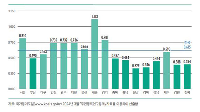 부산, 광역시 첫 ‘소멸위험지역’…소멸위험 1위는 ‘전남’