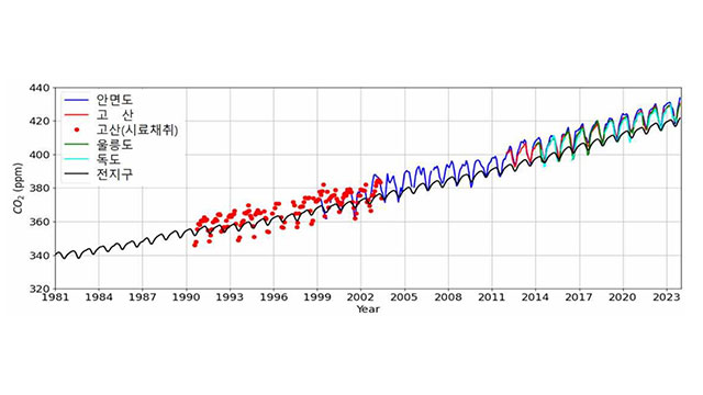 지난해 국내 이산화탄소 농도 427.6ppm…역대 최고