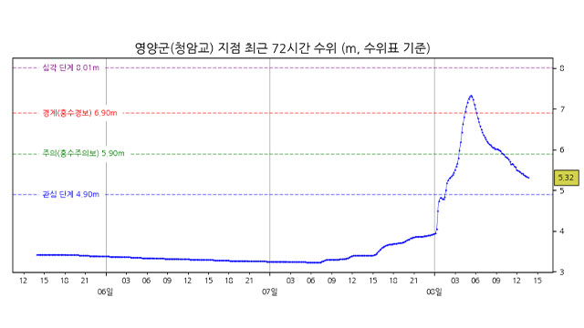 낙동강 경북 영양군 청암교 등 3개 지점 홍수특보 해제