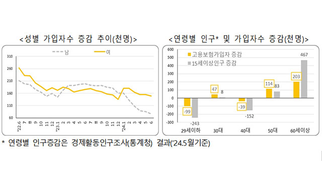 고용보험 가입자 증가폭 둔화…20·40대 인구 감소 영향