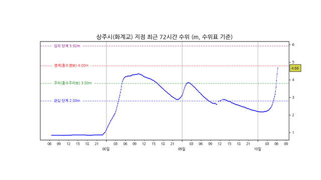 낙동강 경북 상주시 화계교 지점 홍수경보 변경 발령