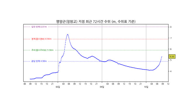 낙동강 경북 영양군 청암교 홍수주의보