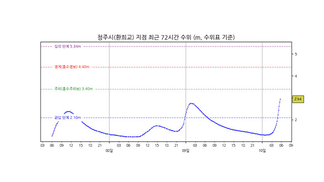 금강 충북 청주시 환희교 홍수주의보