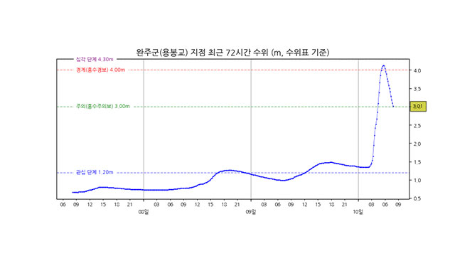 만경강 전북 완주군 용봉교 홍수경보 해제