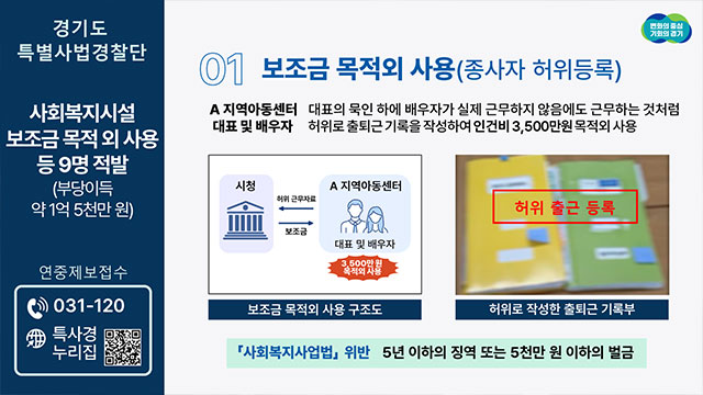 허위 인건비 청구 등 경기지역 사회복지법인 대표 등 9명 적발