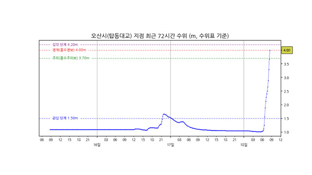 안성천 경기 오산시 탑동대교 지점 홍수경보