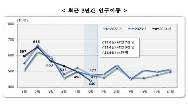 6월 국내 이동 7.1% ↓…“입주 물량 감소 영향”